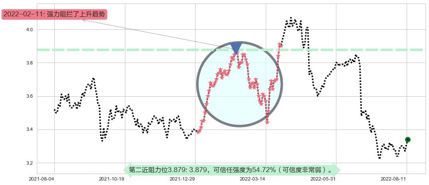 中信银行阻力支撑位图-阿布量化