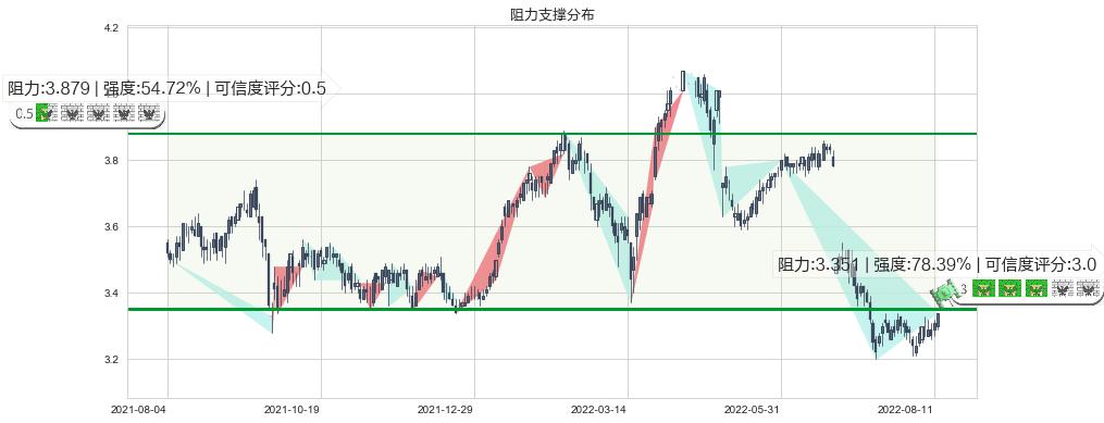 中信银行(hk00998)阻力支撑位图-阿布量化