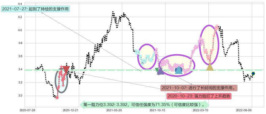 中信银行阻力支撑位图-阿布量化