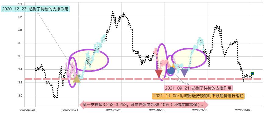 中信银行阻力支撑位图-阿布量化