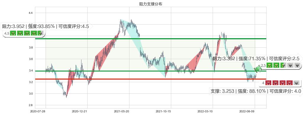 中信银行(hk00998)阻力支撑位图-阿布量化