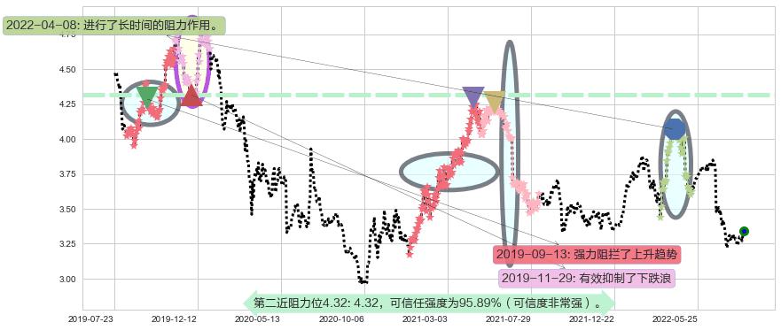 中信银行阻力支撑位图-阿布量化