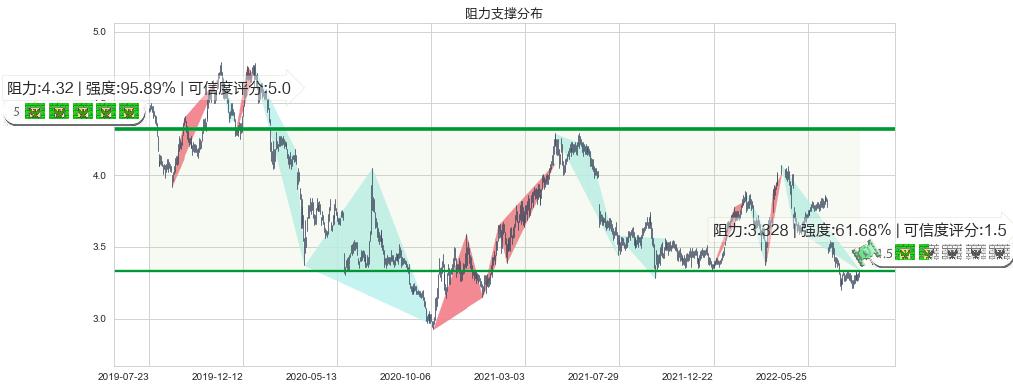 中信银行(hk00998)阻力支撑位图-阿布量化