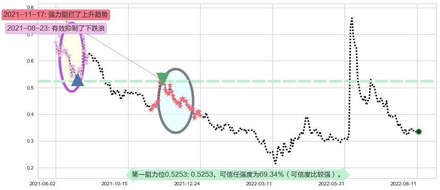 飞鱼科技阻力支撑位图-阿布量化