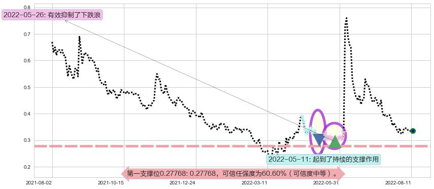 飞鱼科技阻力支撑位图-阿布量化