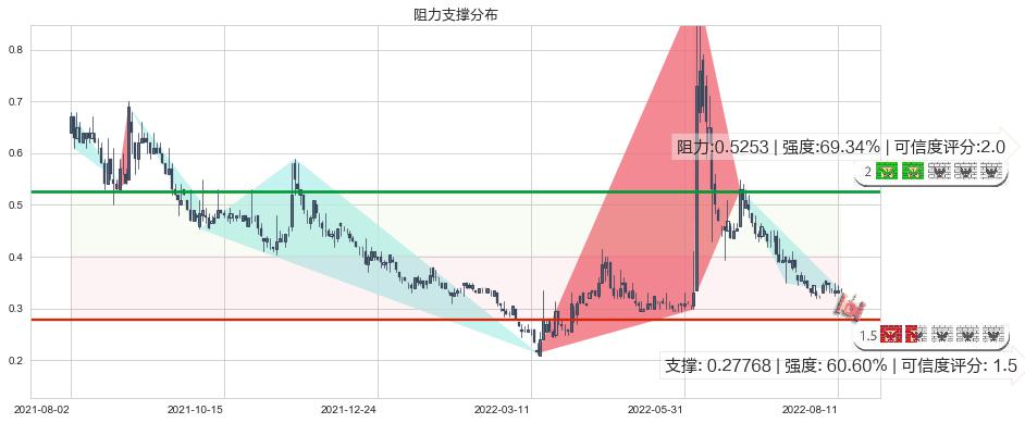 飞鱼科技(hk01022)阻力支撑位图-阿布量化