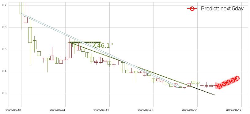 预测飞鱼科技(hk01022)价格K线图-阿布量化
