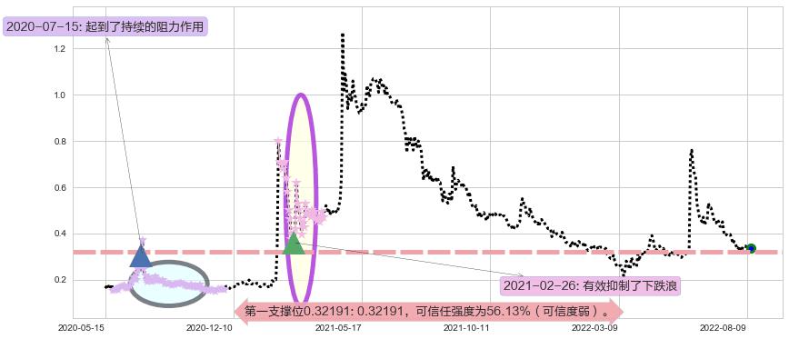 飞鱼科技阻力支撑位图-阿布量化