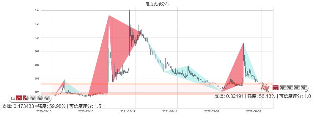 飞鱼科技(hk01022)阻力支撑位图-阿布量化