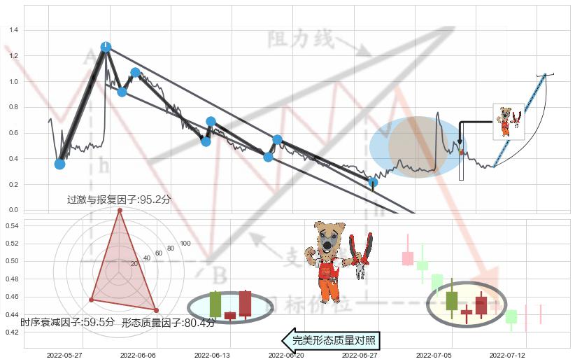 上涨镊子线（U形磁铁）+单针探底（定海神针）+锤头线（锤子线）+三空阴线 ➕ 突破整理