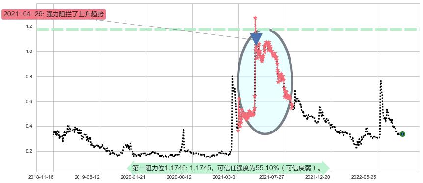 飞鱼科技阻力支撑位图-阿布量化