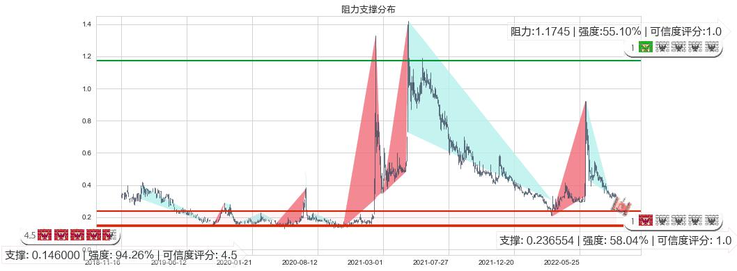 飞鱼科技(hk01022)阻力支撑位图-阿布量化