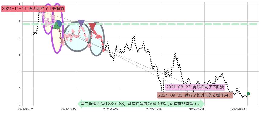 新城发展控股阻力支撑位图-阿布量化