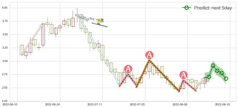 预测新城发展控股(hk01030)价格K线图-阿布量化