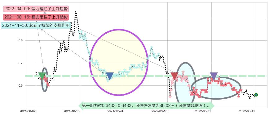 中石化油服阻力支撑位图-阿布量化