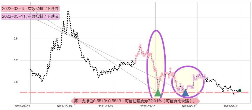 中石化油服阻力支撑位图-阿布量化