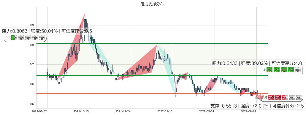 中石化油服(hk01033)阻力支撑位图-阿布量化