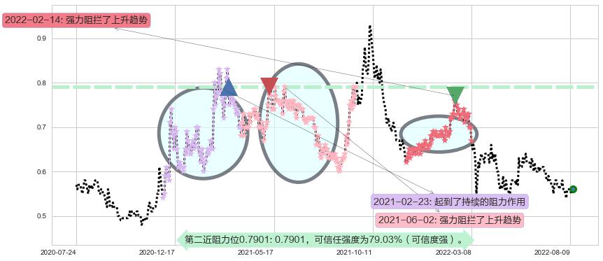 中石化油服阻力支撑位图-阿布量化