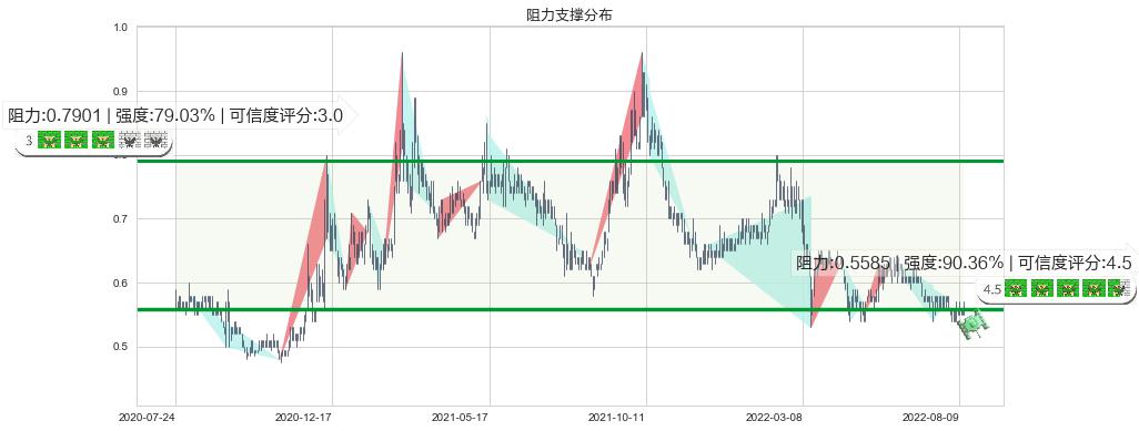 中石化油服(hk01033)阻力支撑位图-阿布量化