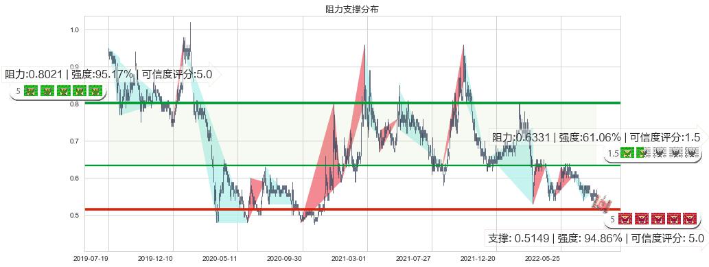 中石化油服(hk01033)阻力支撑位图-阿布量化