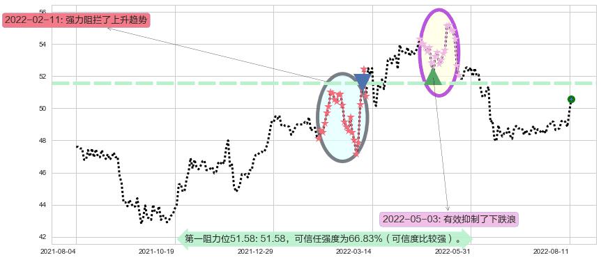 长江基建集团阻力支撑位图-阿布量化