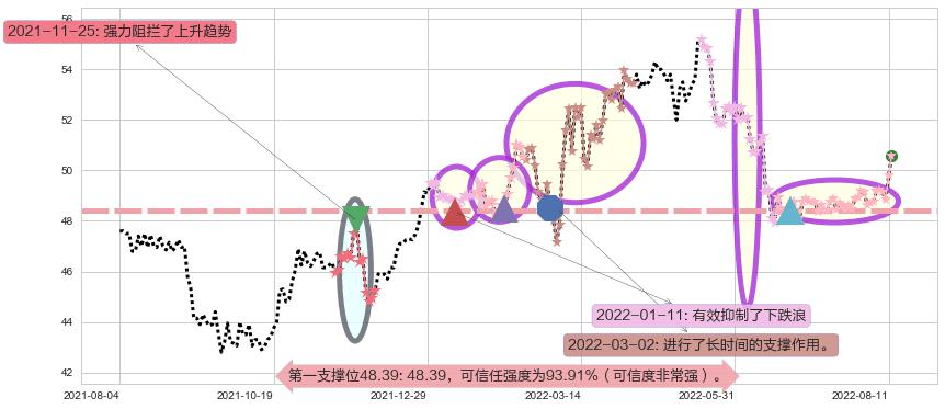 长江基建集团阻力支撑位图-阿布量化
