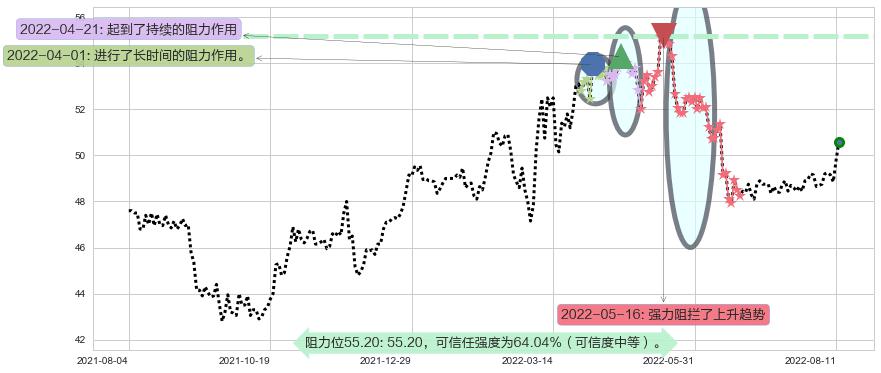 长江基建集团阻力支撑位图-阿布量化