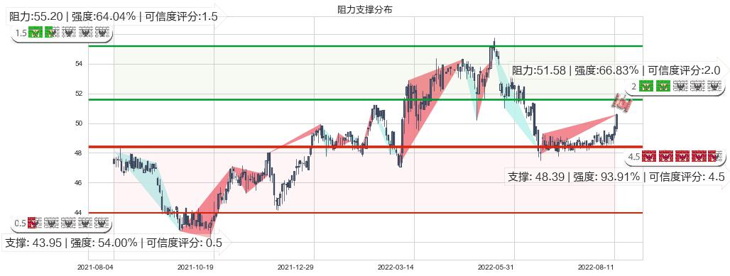 长江基建集团(hk01038)阻力支撑位图-阿布量化