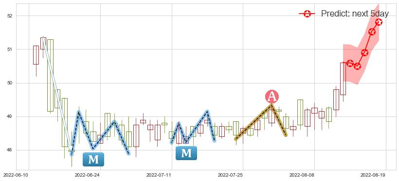 预测长江基建集团(hk01038)价格K线图-阿布量化
