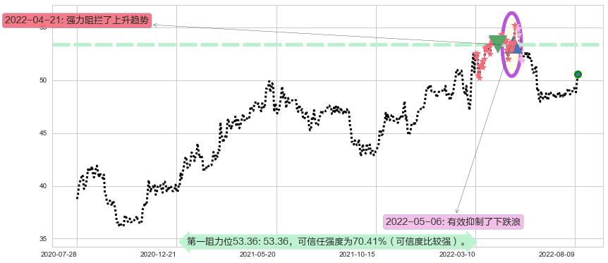 长江基建集团阻力支撑位图-阿布量化