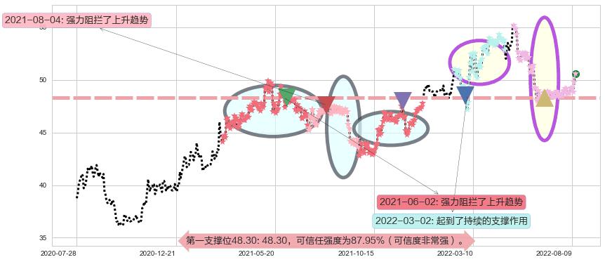 长江基建集团阻力支撑位图-阿布量化