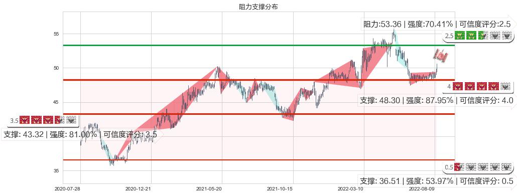 长江基建集团(hk01038)阻力支撑位图-阿布量化