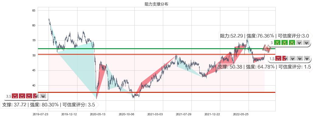 长江基建集团(hk01038)阻力支撑位图-阿布量化