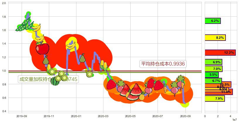 光宇国际集团科技(hk01043)持仓成本图-阿布量化