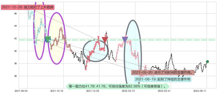 恒安国际阻力支撑位图-阿布量化