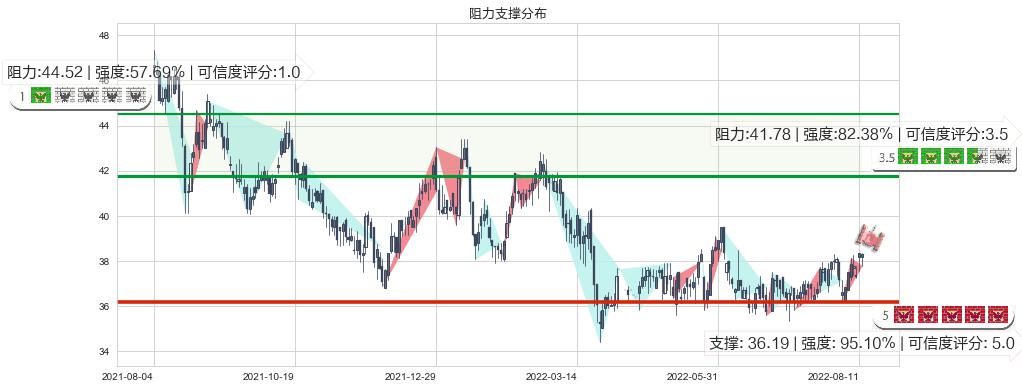 恒安国际(hk01044)阻力支撑位图-阿布量化