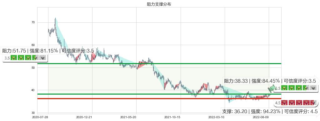 恒安国际(hk01044)阻力支撑位图-阿布量化