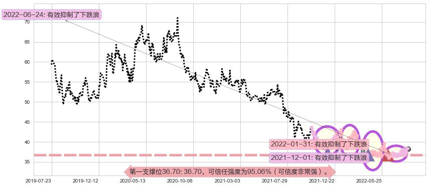 恒安国际阻力支撑位图-阿布量化