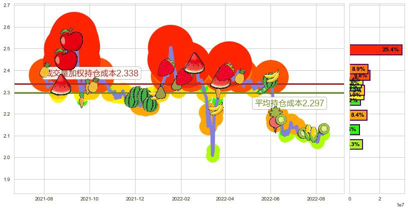 亚太卫星(hk01045)持仓成本图-阿布量化