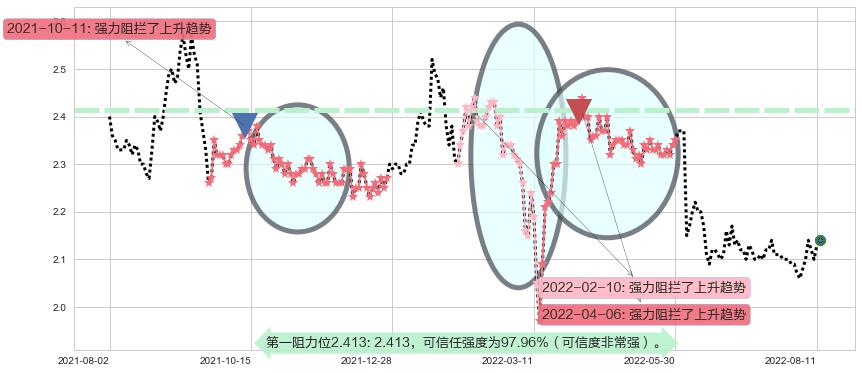 亚太卫星阻力支撑位图-阿布量化