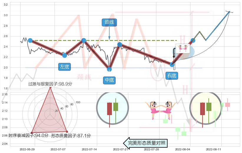 双针探底 ➕ 突破整理