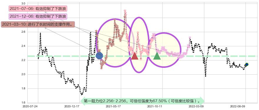 亚太卫星阻力支撑位图-阿布量化