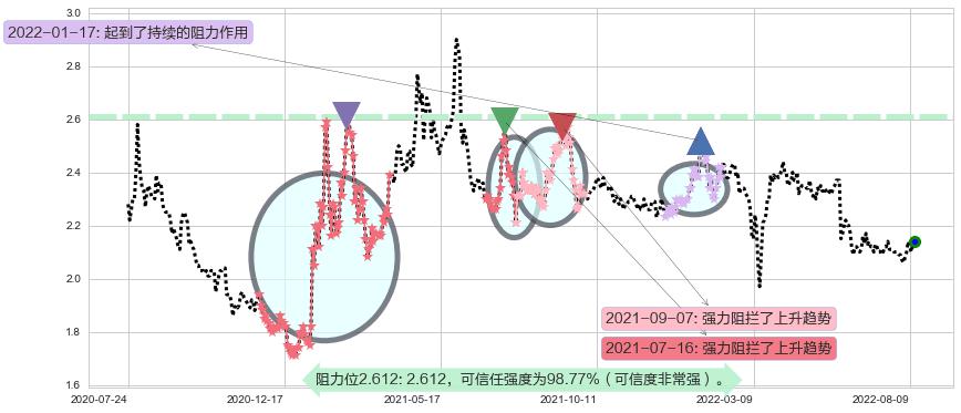 亚太卫星阻力支撑位图-阿布量化