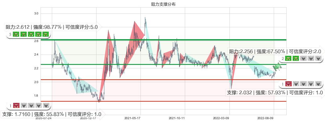 亚太卫星(hk01045)阻力支撑位图-阿布量化