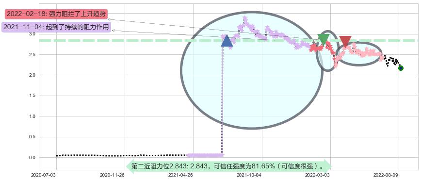 国际资源阻力支撑位图-阿布量化