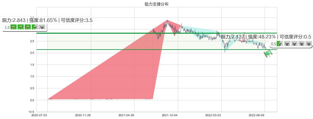 国际资源(hk01051)阻力支撑位图-阿布量化