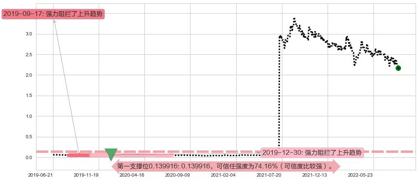 国际资源阻力支撑位图-阿布量化