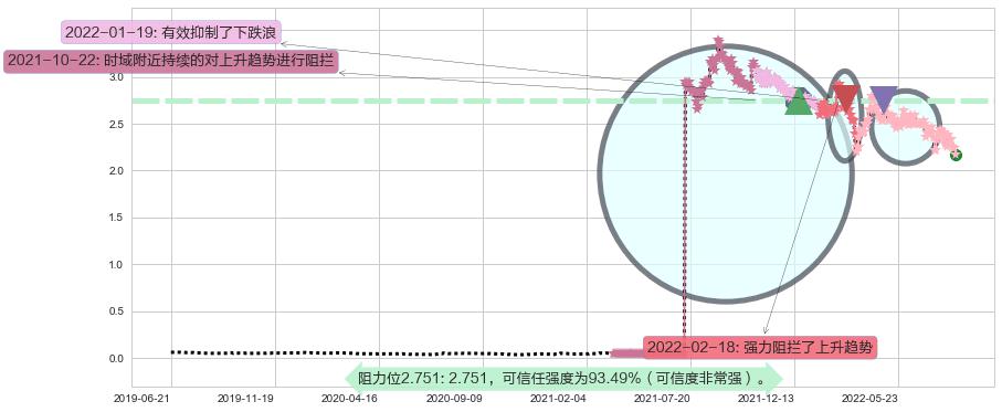 国际资源阻力支撑位图-阿布量化