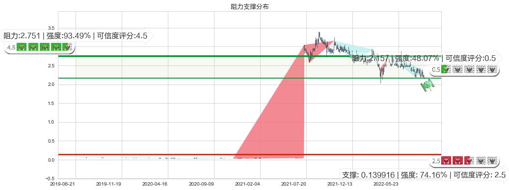 国际资源(hk01051)阻力支撑位图-阿布量化