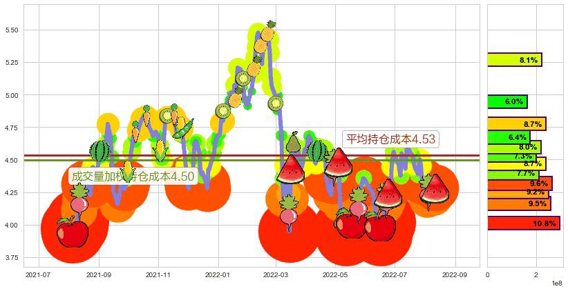 中国南方航空股份(hk01055)持仓成本图-阿布量化